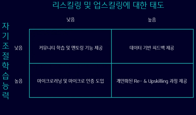 '리스킬링' 및 '업스킬링'에 대한 태도와 '자기조절' '학습능력'의 상관관계를 설명하는 표이다.