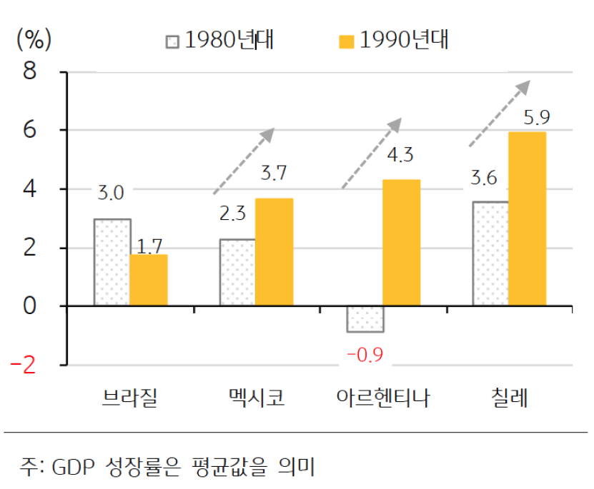 '남미 주요국'의 'GDP 성장률'을 보여주는 그래프이다.