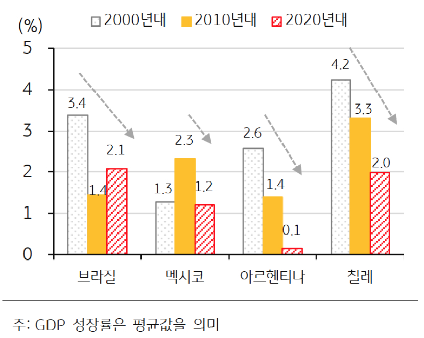 '남미 주요국'의 'GDP 성장률'을 보여주는 그래프이다.