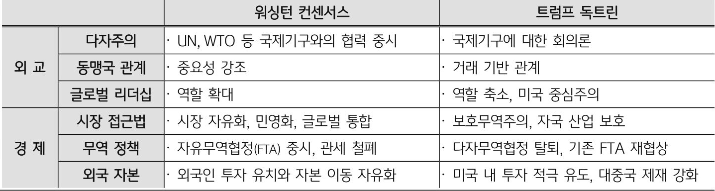 '워싱턴 컨센서스'와 '트럼프 독트린'을 비교한 표이다.