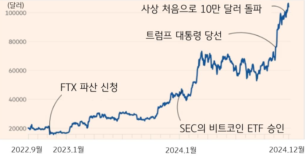 22년 9월 부터 24년 12월 까지 '비트코인' 가격 변화 추이를 그래프로 정리했다.