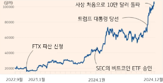 트럼프의 비트코인 전략자산 발언