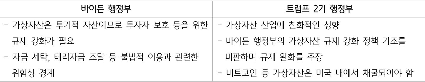 바이든 행정부와 '트럼프 2기' 행정부의 '가상자산' 정책 방향 차이를 표로 정리했다.