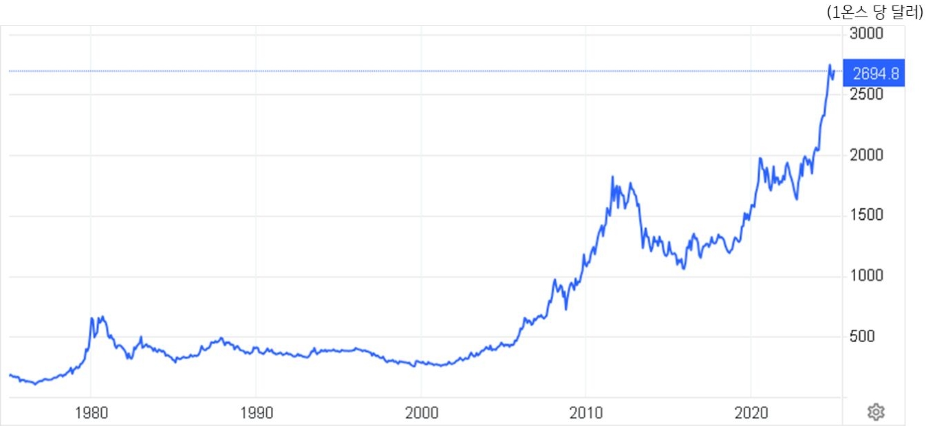 1980년 부터 현재까지 50년간 '금 가격' 변화를 그래프로 정리했다.