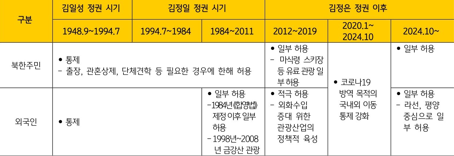 '북한'의 '관광정책' 변화를 정리한 표이다.