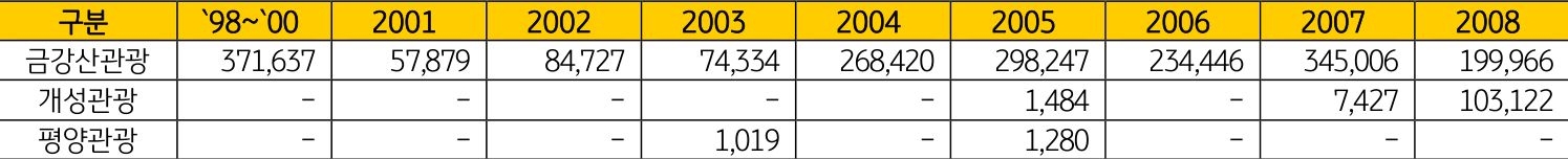 2006년~2018년 '북한'을 방문한 '외국인 수'를 정리한 표이다.