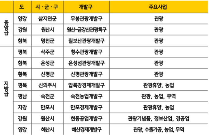 '북한'의 '관광특구' 및 '관광개발구' 현황을 정리한 표이다.