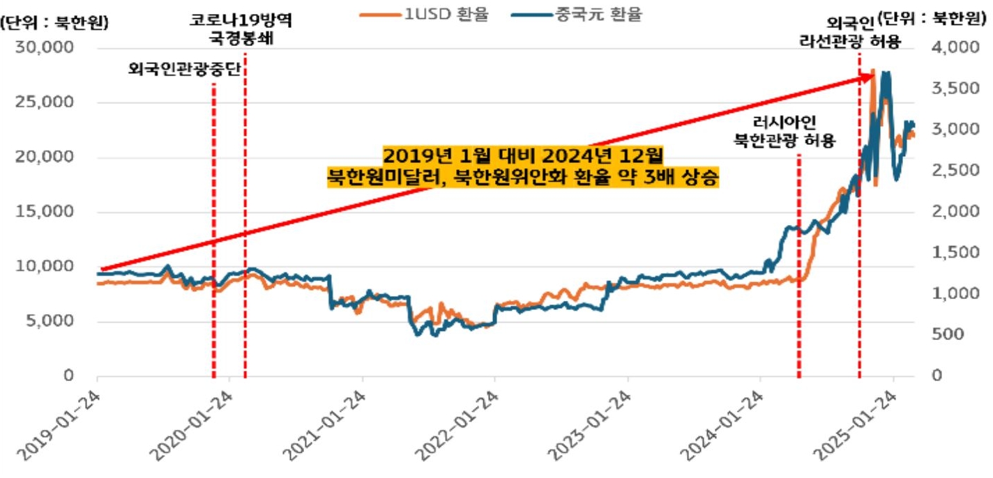 코로나19 전후 '북한원달러', '북한원위안' 환율 추이를 보여주는 그래프이다.