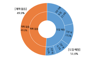 향후 'AI 도입' 계획에 대한 설문조사를 원 그래프로 나타내었다.