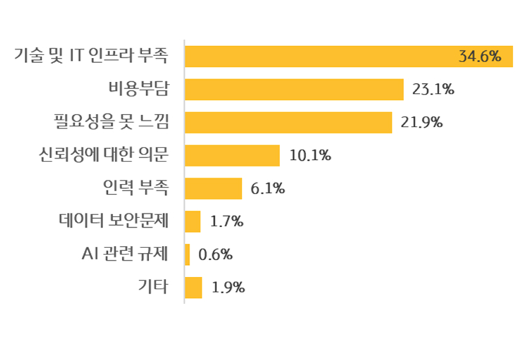 'AI 기술'을 '미활용'하는 이유에 대한 응답을 보여주는 그래프이다.