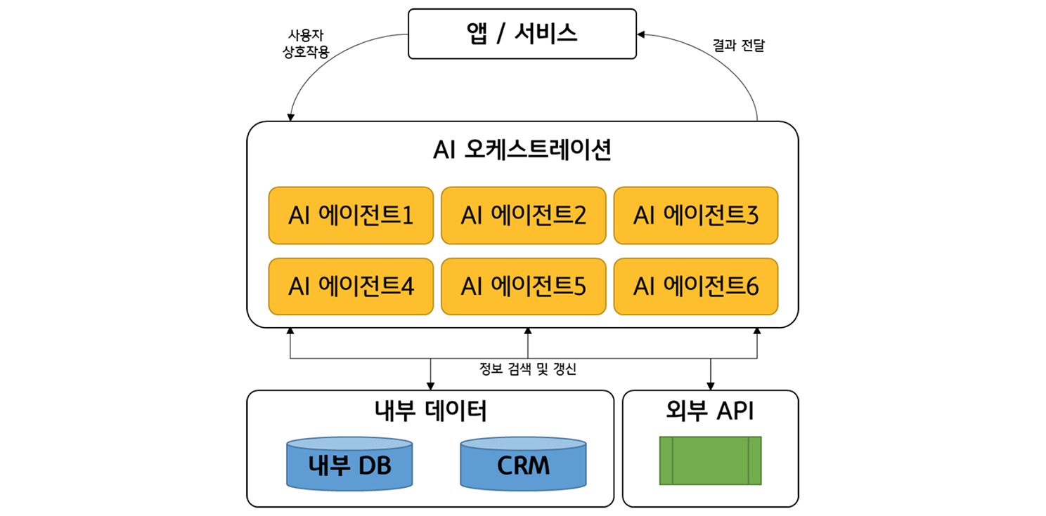 'AI 오케스트레이션'에 대한 개념도이다.