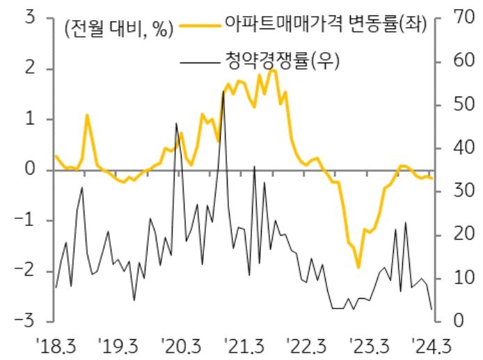 '아파트 매매가격 변동률'과 '청약경쟁률' 추이를 보여주는 그래프이며 두 데이터가 비슷한 경향을 보인다.