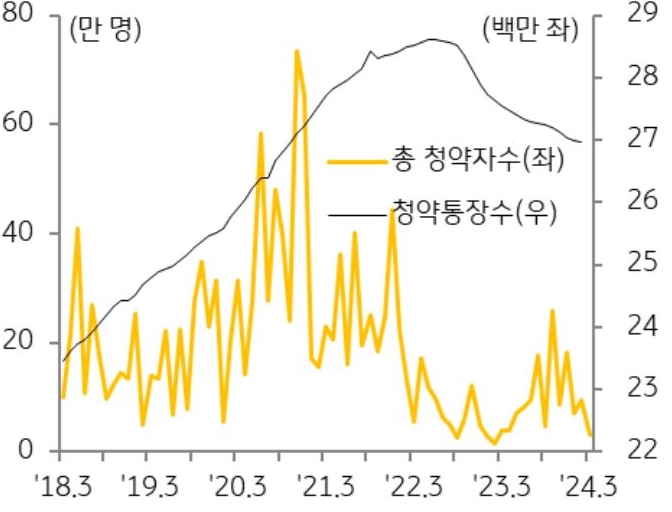 '청약자수' 및 '청약통장 가입' 현황 추이를 보여주는 그래프로, 청약통장은 점점 증가하다가 22년년 6월이후 감소세이며 청약자수는 23년 이후 감소세다.