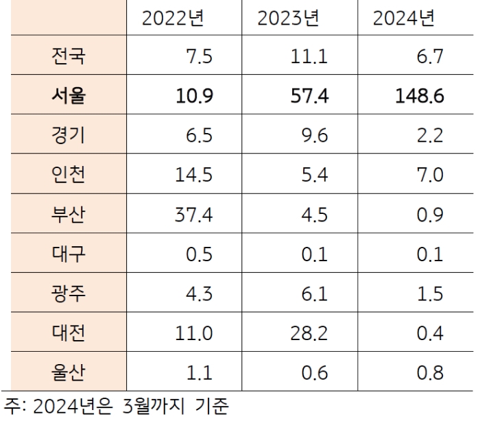 '지역별 청약경쟁률' 현황을 보여주는 표로 '서울'이 '2024년'에는 '148.6'으로 가장 높다.