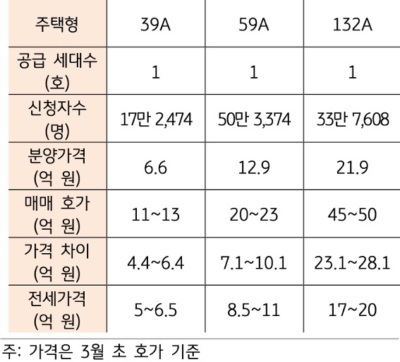 디에이치 퍼스티어 아이파크 '무순위 청약'에 관한 정보를 제공하는 표로서 전용면적 59m제곱에는 '50만 명'이 넘는 청약자가 몰렸다.