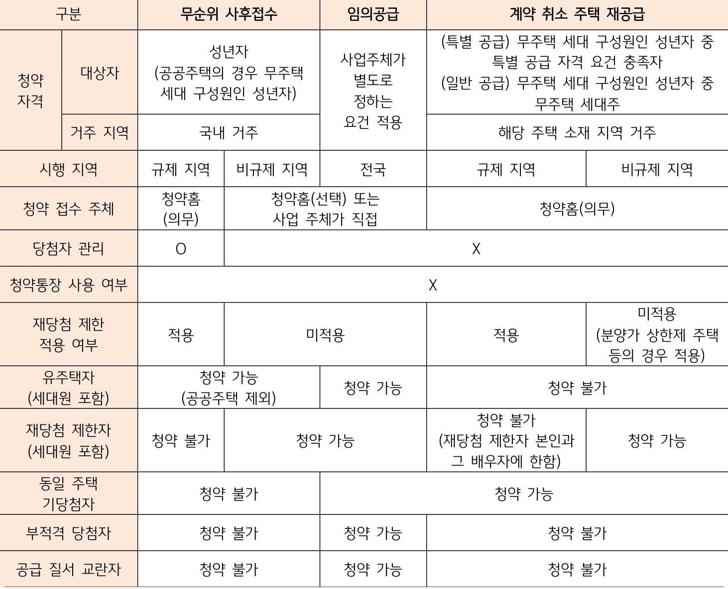 '무순위 사후접수', '임의공급', '계약 취소 주택 재공급'의 세부 내용을 보여주는 표다.