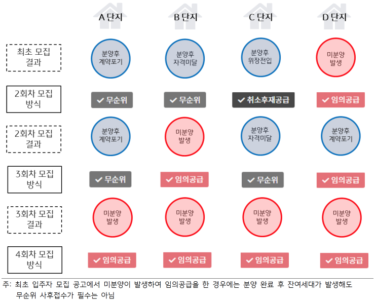 '잔여세대 발생 원인'에 따른 '입주자 모집 방식' 예시를 보여주는 장표다.