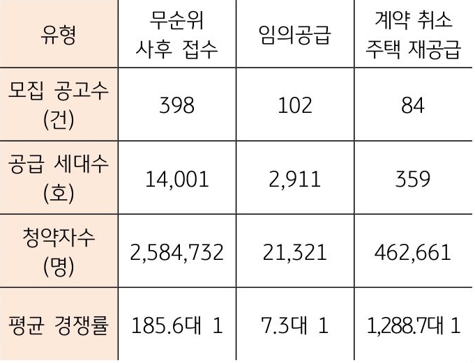 무순위 청약 입주자 모집 공고 및 결과를 보여주는 표로 '무순위 사후 접수'가 '청약자수'가 가장 많다.