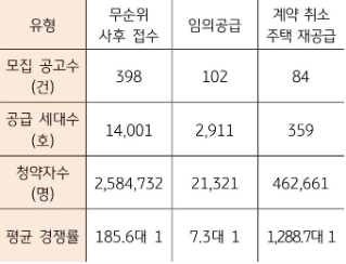 무순위 청약 입주자 모집 공고 및 결과를 보여주는 표로 '무순위 사후 접수'가 '청약자수'가 가장 많다.