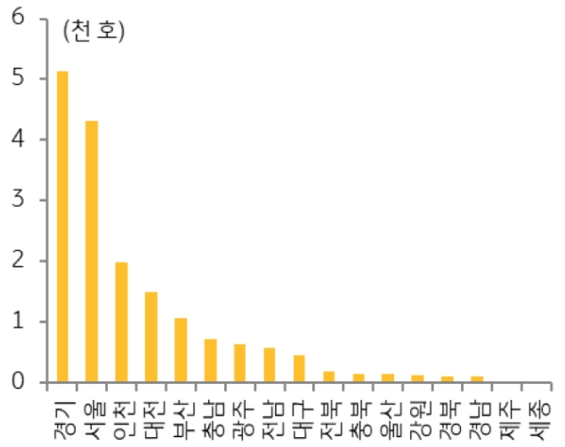 지역별 무순위 청약 입주자 모집 공고 현황을 보여주는 그래프로 '경기' 지역이 전체의 '30%'로 가장 많다.