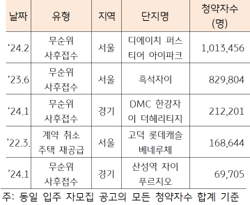 '무순위 청약자수' '상위' 5개 단지를 보여주는 표로, 청약자 수가 가장 많은 단지는 디에이치 퍼스티어 아이파크이며 청약자 수는 101만 3,456명이다.