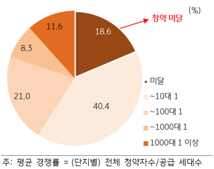 '무순위 청약 평균 경쟁률' 구간별 비중을 보여주는 그래프로, 무순위 청약의 '18.6퍼센트'가 미달이었다.