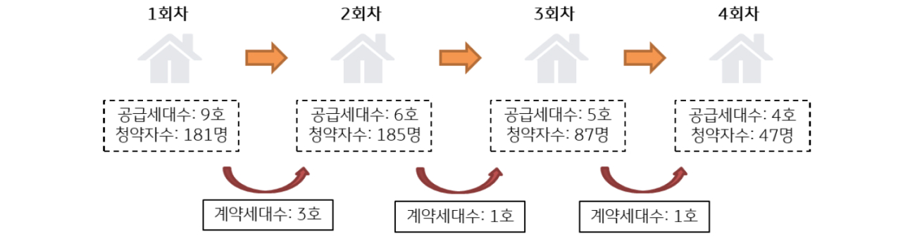 '무분별한 청약'에 따른 '다회차 입주자' 모집 공고 사례를 장표화해 보여주고있다.