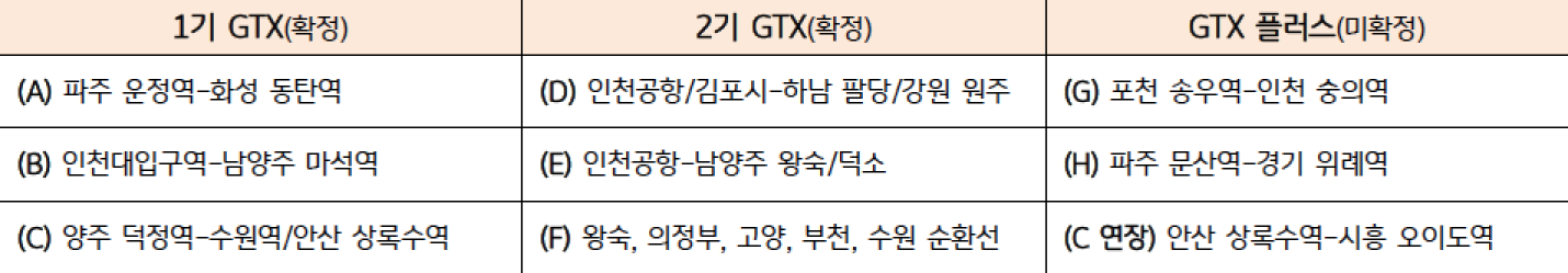 '노선별' 사업 현황 및 향후 추진 일정을 정리한 표이다.