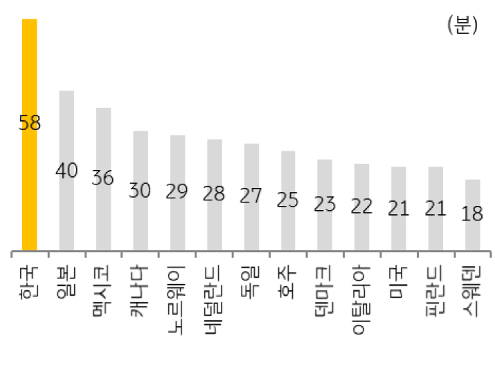 OECD '주요국 통근 시간'을 나타낸 그래프로 '한국'이 '58분'으로 가장 오래걸린다.