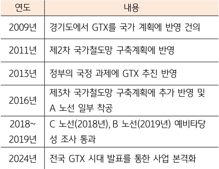 'GTX 사업' 주요 '추진 연혁'을 정리한 표이다.