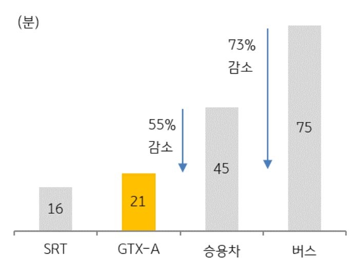 '수서에서 동탄'을 이동하는 교통수단별 '소요 시간'을 나타낸 그래프이다.