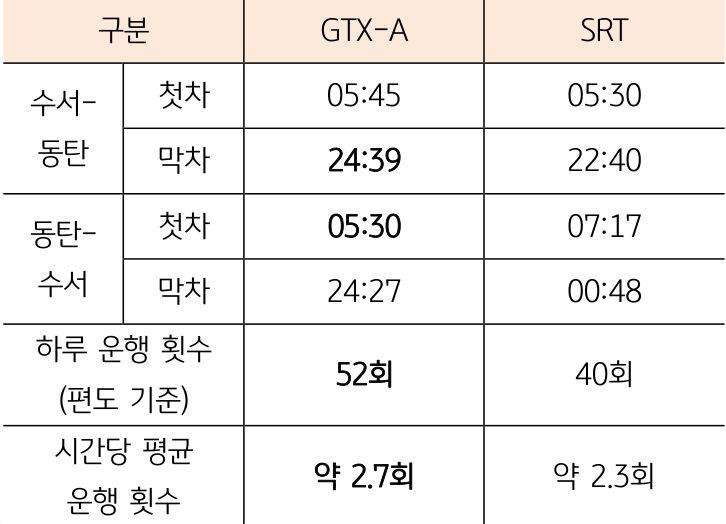 GTX-A 노선과 SRT 운행 시간을 비교한 표이다.