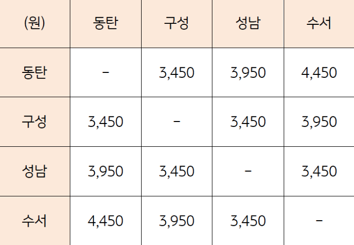 평일 어른의 'GTX-A' 노선 구간별 '이용 요금'을 정리한 표이다.