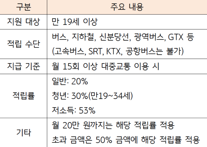 'K-패스' 제도의 주요 내용을 정리한 표이다.