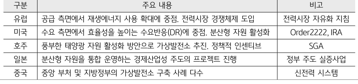 국가별 가상발전소 정책지원