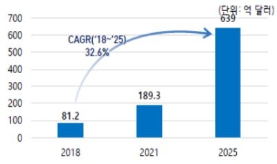 2023년 4월 기준으로 '글로벌 전기차 충전인프라 시장 규모'를 나타낸 그래프. 남는 전력을 저장해두었다가 필요한 시점에 필요한 수요자에게 적절히 공급하기 위해 '에너지 저장장치'의 보급이 필요하며, 최근에는 '전기차의 활용'이 확대되고 있는 추세이다.