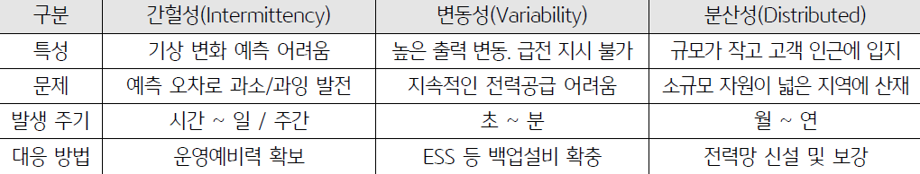 2023년 4월 기준으로 '재생에너지 특성'을 나타낸 표. '간헐성', '변동성', '분산성'으로 구분하였고 각각 특성, 문제, 발생 주기, 대응 방법으로 나타냈다.