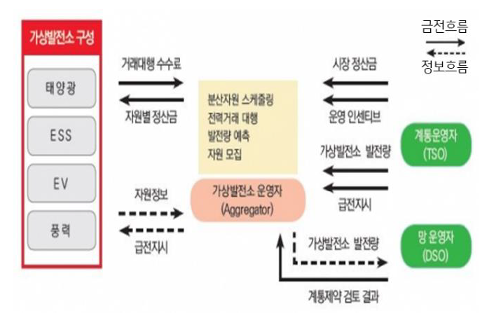 2023년 4월 기준으로 '가상발전소의 참여자 및 금전 흐름'을 나타낸 그림. 기존의 '전력계통'에는 '발전사업자', '중개자', '소비자'가 있었다면, '가상발전소'의 도입으로 '중개사업자'의 '수익 확대'가 가능해졌다.