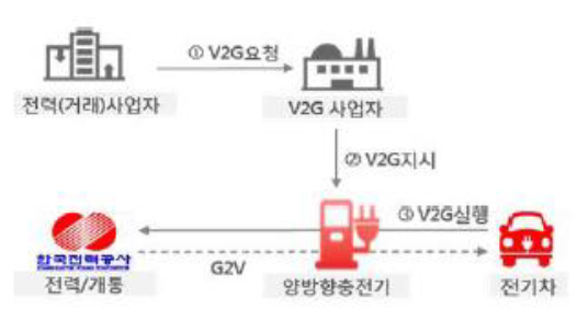 2023년 4월 기준으로 'V2G 시스템'에 대해 나타낸 그림. V2G는 '전기차'를 탈 것이 아니라 'ESS'로 접근하는 개념이며, 차를 운행하지 않는 밤 시간에 낮은 가격으로 충전한 전력을 필요한 곳에 공급하는 방식이다.