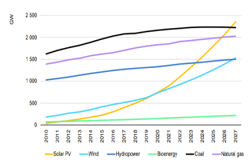 2023년 4월 기준으로 '에너지원별 누적 발전용량'을 나타낸 그림. 전세계적인 '탄소감축' 목표 달성을 위해 '발전 부문'에서 '재생에너지 사용량'은 앞으로도 계속 증가할 것으로 예상함. 'IEA'에 따르면 2027년에는 '태양광'이 '단일 에너지원'으로서 '석탄'과 '천연가스'의 '발전량'을 넘어설 것으로 전망했다.