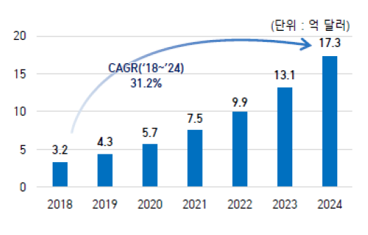 2023년 4월 기준으로 '세계 가상발전소 시장 규모'를 나타낸 그림. '세계 가상발전소 시장 규모'는 2018년 3.2억 달러 수준에서 연평균 31.2% 성장하여 2024년에는 17.3억 달러에 이를 것으로 전망함.