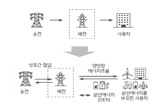 2023년 4월 기준으로 '전력시스템 변화'를 나타낸 그림. '장거리 송전' 때문에 발생하는 갈등을 줄이고, 사회적으로 경제적으로 비용을 최소화하기 위해서 수요지 인근에서 전력을 생산하는 '분산형 자원'의 보급과 확대가 필요하다.