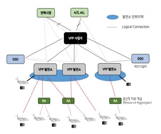 2023년 4월 기준으로 '한국형 통합발전소'인 'K-VPP'에 대해 나타낸 그림. '산업통상자원부'는 2023년 2월 제3차 '지능형전력망 기본계획'(2023~2027)에서 '재생에너지'를 제어하고 '자원화'하기 위해 연내 '한국형 통합발전소'를 도입할 계획을 발표했다.