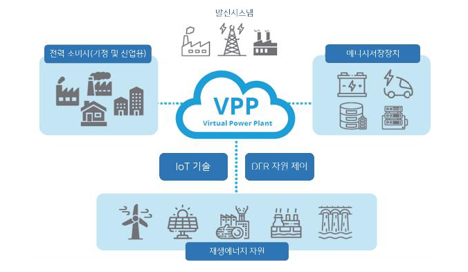 2023년 4월 기준으로 '가상발전소 개념도'를 나타낸 그림. '가상발전소'는 물리적으로 '발전기'나 '발전소'가 있지 않지만, '소프트웨어'를 통해 동일한 역할을 수행할 수 있다는 점에서 하나의 발전기처럼 운영되는 시스템이다.