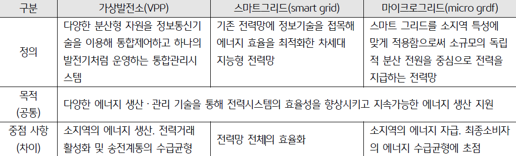 2023년 4월 기준으로 '가상발전소', '스마트그리드', '마이크로그리드' 3가지에 대해서 정의, 목적, 중점 사항을 나타낸 표. 정의와 중점 사항은 각각 다르나, 목적은 다양한 '에너지 생산 관리 기술'을 통해 '전력시스템'의 '효율성'을 향상시코 '지속가능한 에너지 생산 지원'이라는 점에서 동일하다.