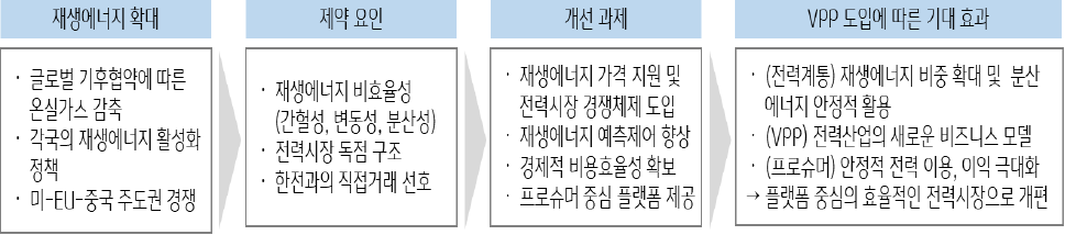 2023년 4월 기준으로 '가상발전소 도입에 따른 전력산업 개편'을 나타낸 그림. '재생에너지 확대', '제약 요인', '개선 과제', 'VPP 도입에 따른 기대 효과'를 알아볼 수 있다.