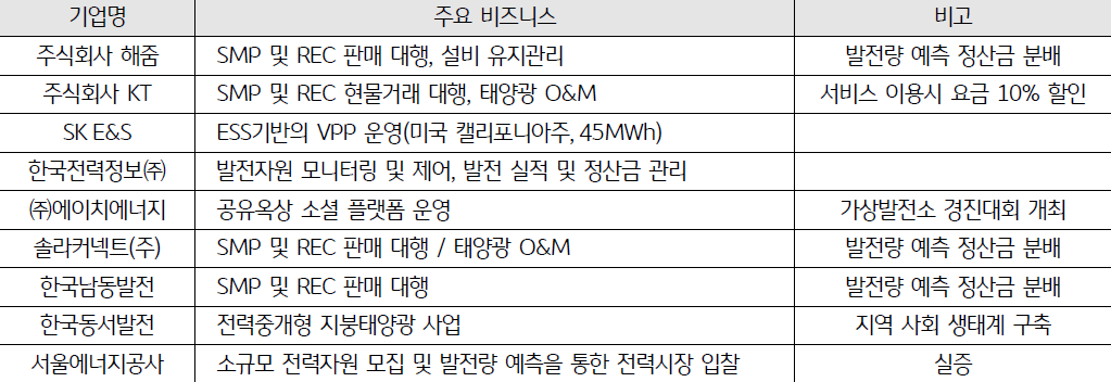 2023년 4월 기준으로 '소규모 전력 공개시장 주요 사업자'를 나타낸 표. 기업은 '주식회사 해줌', '주식회사 KT', 'SK E&S', '한국전력정보㈜', '㈜에이치에너지', '솔라커넥트㈜', '한국남동발전', '한국동서발전', '서울에너지공사'이다.