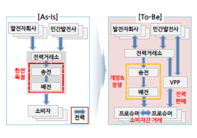 2023년 4월 기준으로 '전력산업 개방 및 경쟁체제'를 나타낸 그림. '가상발전소'의 도입으로 '분산형 자원'을 모아서 활용하는 '중개사업자'와 '분산형 자원'을 보유한 '프로슈머'의 역할이 확대됨.