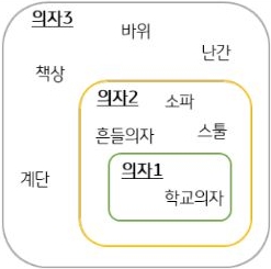 의자의 개념