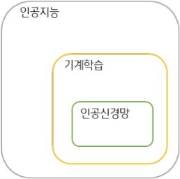 인공지능, 기계학습, 인공신경망의 관계